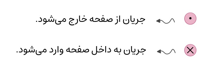 نمادهای درون سو و برون سو برای نمایش جهت جریان الکتریکی در سیم راست به داخل و خارج صفحه