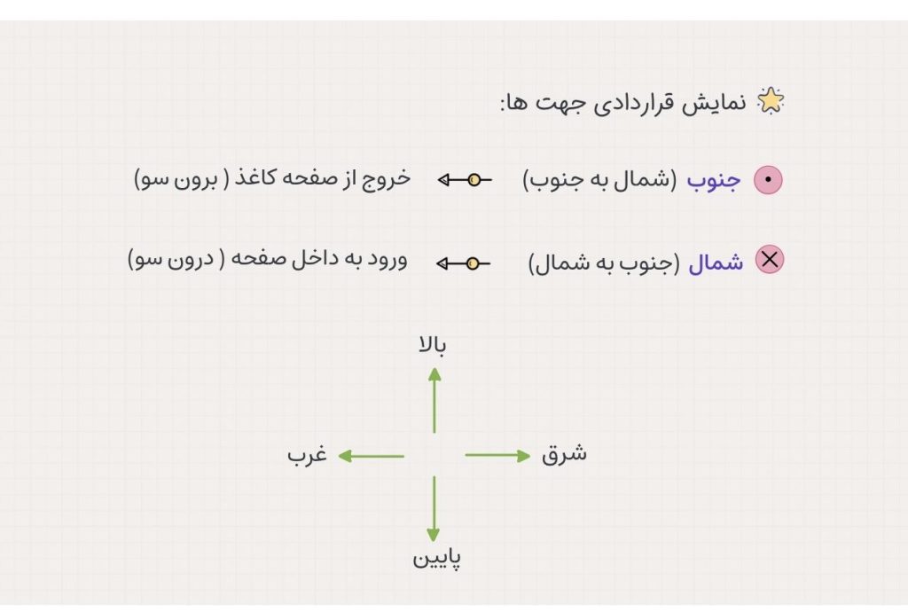 نمایش قراردادی جهت ها در فیزیک