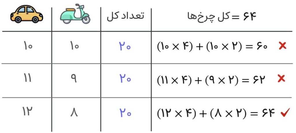 پاسخ سوال 8 درباره پیدا کردن تعداد موتور و اتومبیل