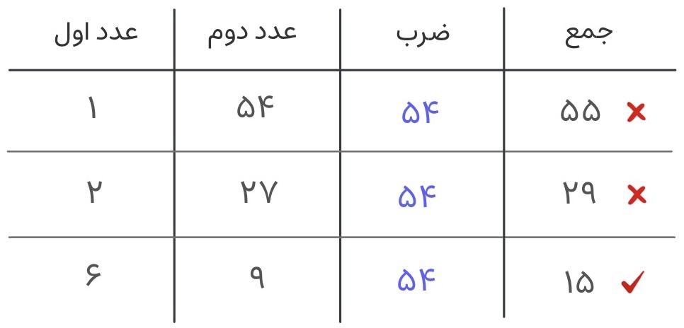 پاسخ سوال 6 درباره پیدا کردن دو عدد طبیعی با حاصل ضرب 54 و کمترین مجموع.