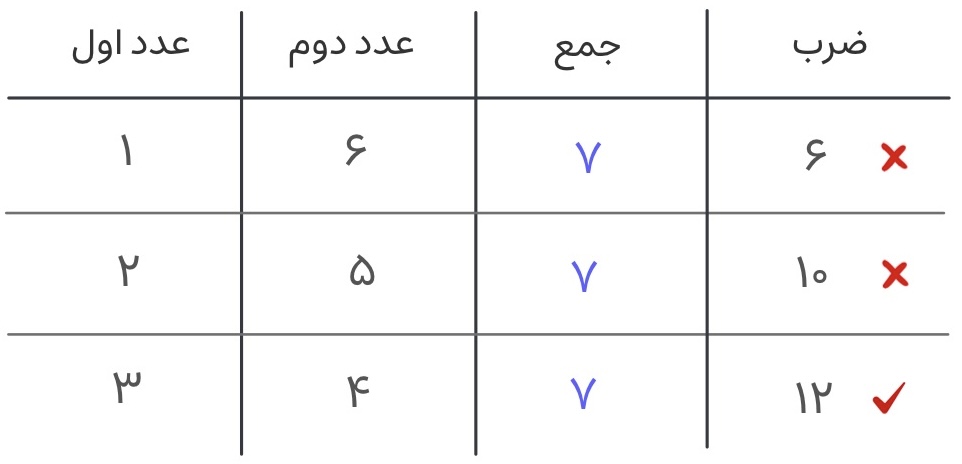 پاسخ سؤال 3 درباره پیدا کردن عدد بزرگ‌تر در شرایطی که مجموع دو عدد 7 و حاصل‌ضرب 12 باشد.